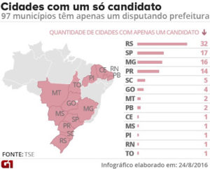 cidades-com-um-so-candidato